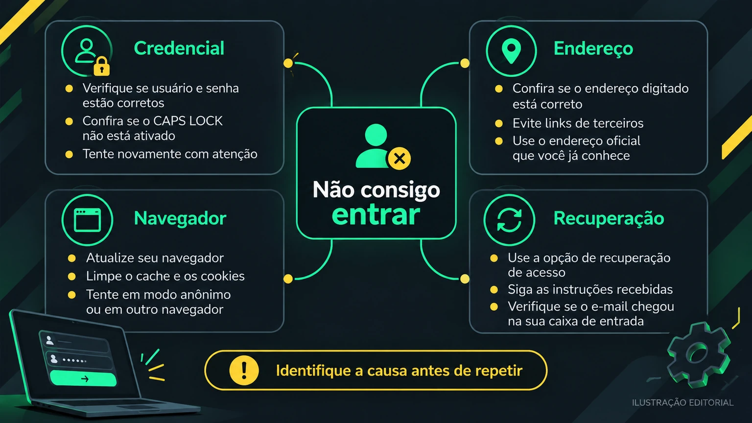 Quadro de diagnóstico para erros no acesso MC Games