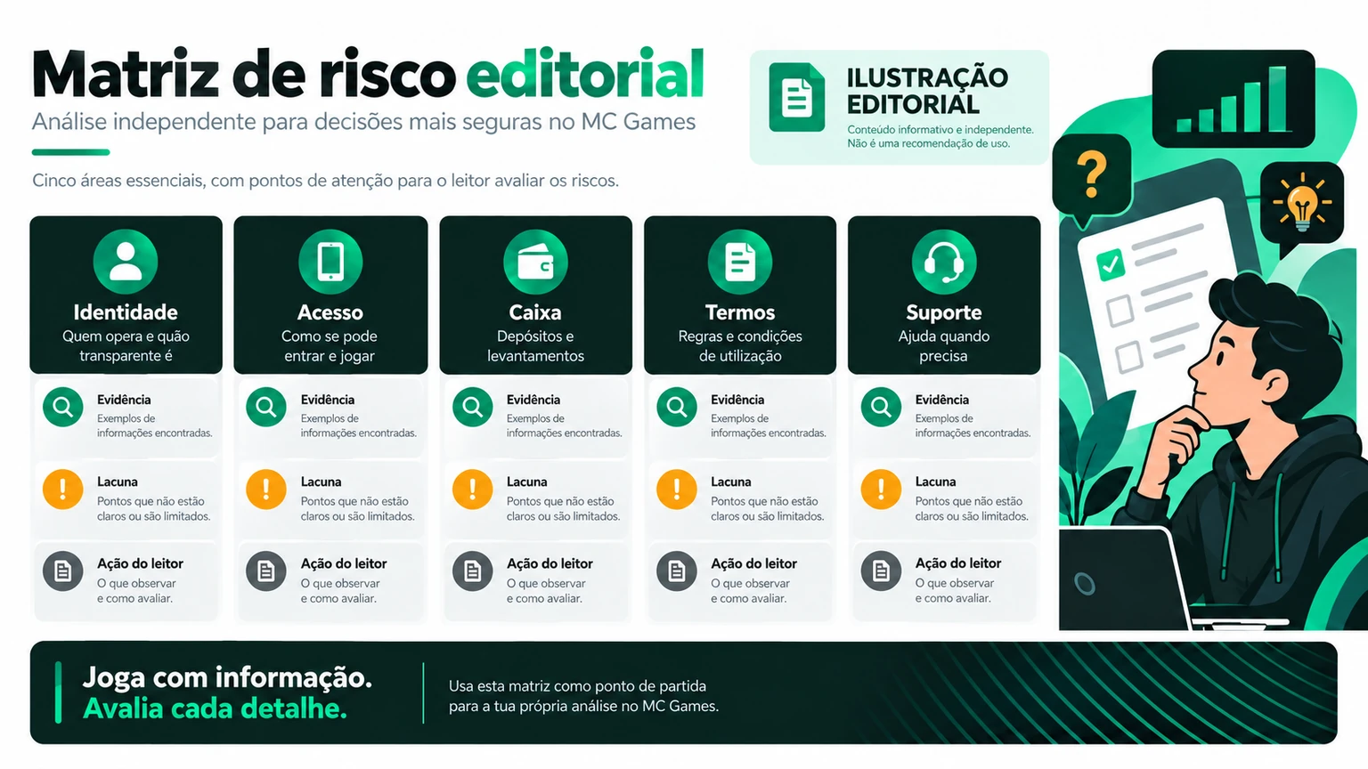 Quadro de riscos e confirmações antes de usar MC Games