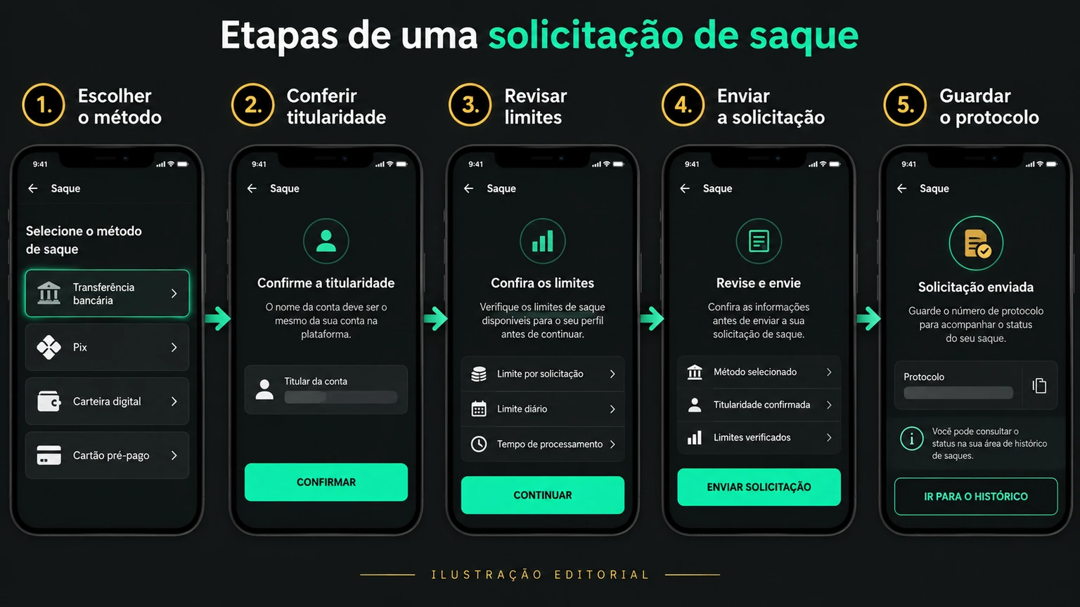 Fluxo entre pedido, análise e recebimento do saque